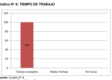Cuadro N° 8: TIEMPO DE TRABAJO 
