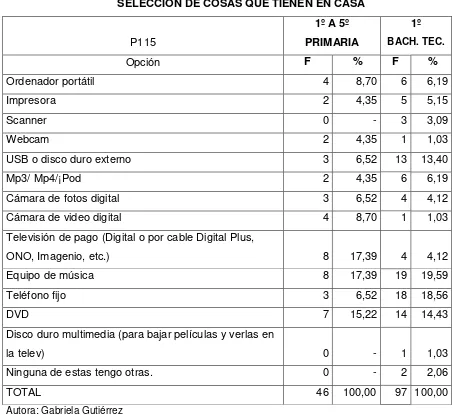 TABLA 47 SELECCIÓN DE COSAS QUE TIENEN EN CASA 