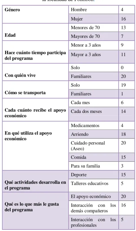 Tabla 1. Resultados de las veinte entrevistas realizadas al grupo de personas mayores en  la localidad de Fontibón