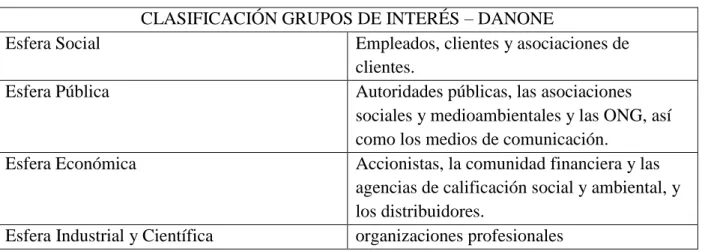 Tabla 3 Clasificación Grupos de Interés Danone 