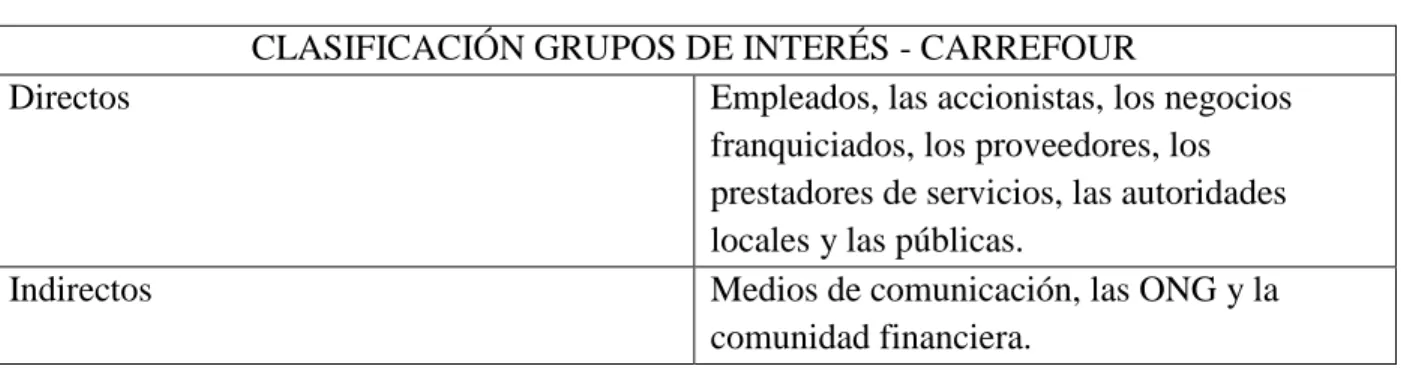 Tabla 4 Clasificación Grupos de Interés Carrefour 