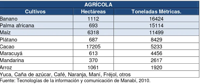 Figura 9: Producción. 