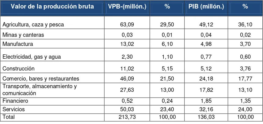 Tabla 8: Producción y rendimiento.