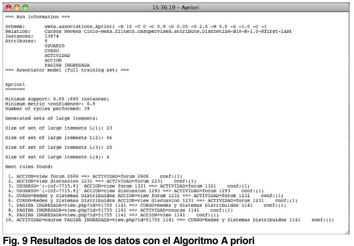 Fig. 9 Resultados de los datos con el Algoritmo A priori 