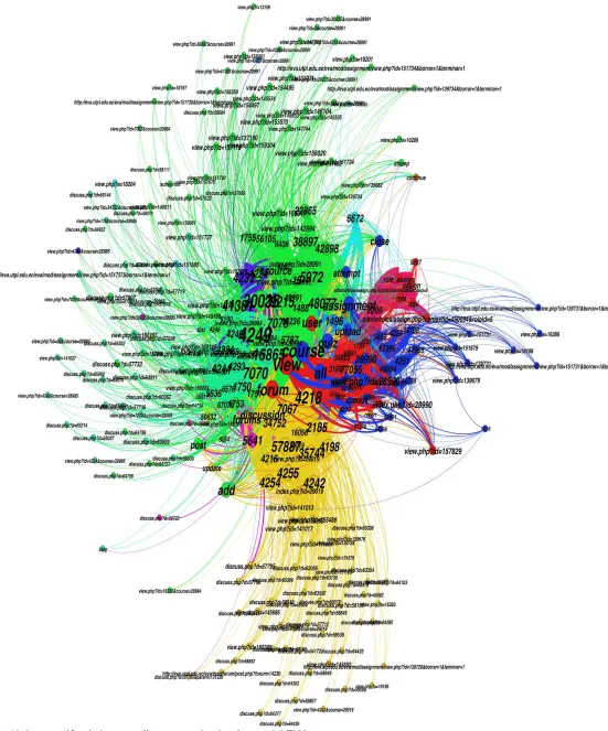 Fig. 12. Interacción de los estudiantes con la plataforma del EVA. 