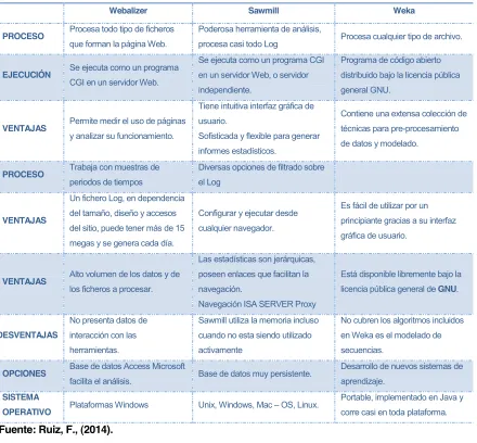 Tabla 8. Datos comparativos de las herramientas para el análisis de Logs. 