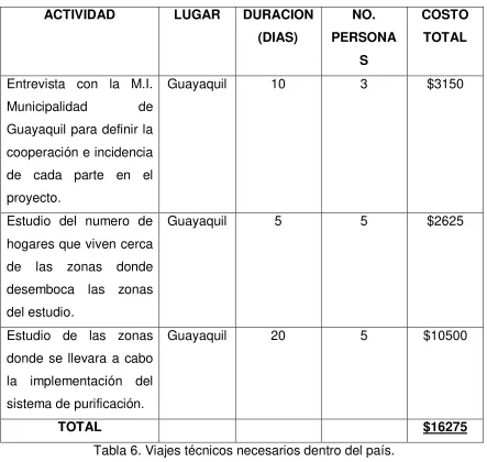 Tabla 6. Viajes técnicos necesarios dentro del país. 