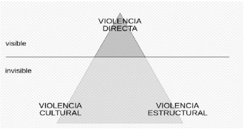 Figura 2. Triangulo de la  Violencia