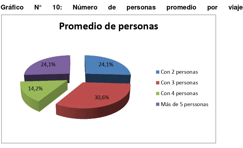 Tabla N° 43: Número de personas promedio por viaje 