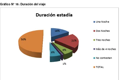 Tabla N° 50: Duración del viaje 