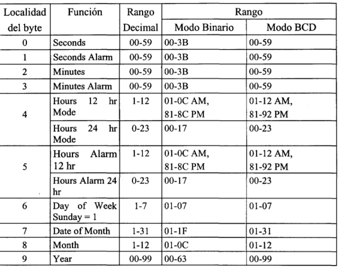 tabla 2.1 muestra los formatos binario y BCD de los registros de tiempo, calendario y alarma