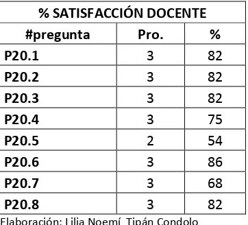 Tabla No. 11 Satisfacción Docente 