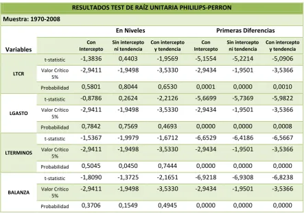 TABLA Nº 2 TEST PHILLIPS-PERRON 