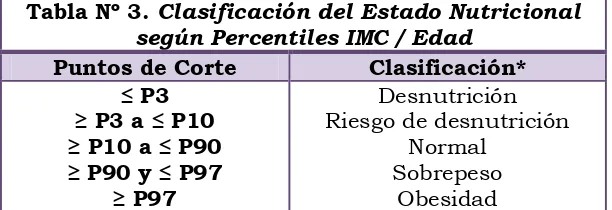 Tabla Nº 3. Clasificación del Estado Nutricional 