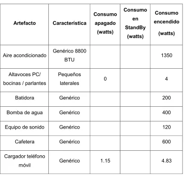 Tabla 18. Consumo de artefactos eléctricos 