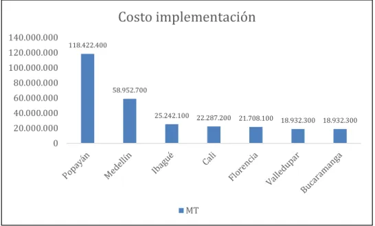Gráfico 3. Costo total implementación MT por ciudad 