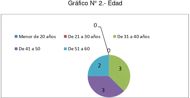 Tabla N° 2.- Edad 