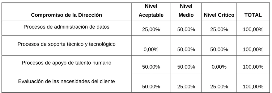 Cuadro No. 9- Rendimiento gestión de la dirección 