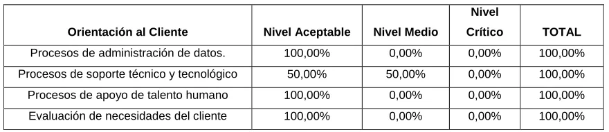 Cuadro No. 10- Rendimiento satisfacción al cliente 