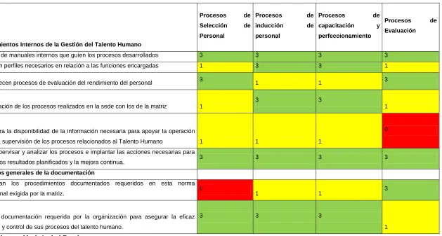 Cuadro No. 2- Evaluación de los Procesos- Gestión de Talento Humano 