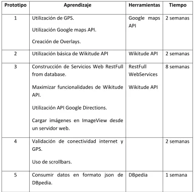 Tabla 16. Resumen Historial Prototipos 