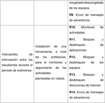 Tabla 3: Problemas, soluciones y requerimientos. 