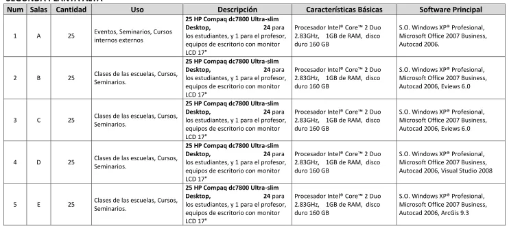 CUADRO DE DISTRIBUCIÓN DE LAS SALAS DE CÓMPUTO 