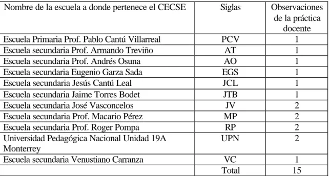 Cuadro 4. Relación de observaciones a la práctica docente en cada escuela 