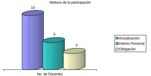 Figura 1. Participación de docentes en cursos de computación . 