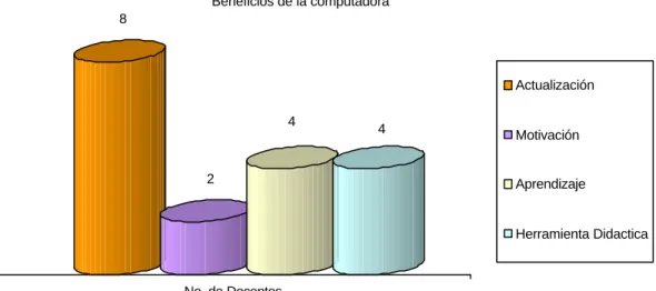 Figura 5. Beneficios de la computadora en la práctica docente. 