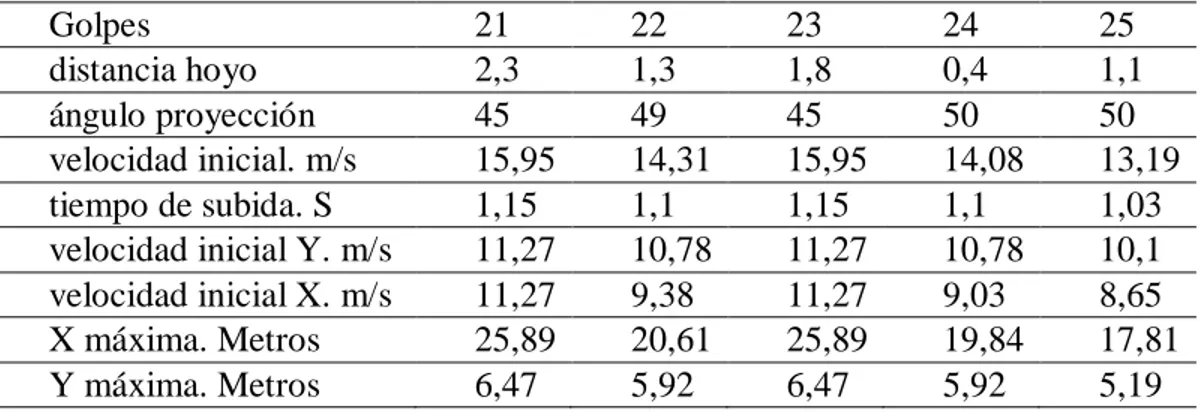 Tabla 6. valor de las variables cinemáticas del tiro parabólico en los golpes 21 al 25