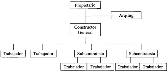 Figura 2.1 Esquema Contrato General de Construccón