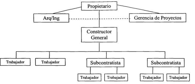 Figura 2.6 Esquema Gerencia de proyectos (sin riesgo)