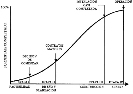 Figura 4.2 Etapas de un proyecto.