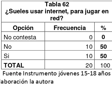 Tabla 63 ¿A qué tipo de juegos en red has jugado últimamente? 