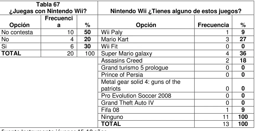 Tabla 68 ¿ ¿Juegas con PSP? 