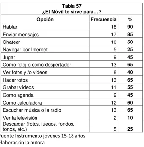 Tabla 57 ¿El Móvil te sirve para…?