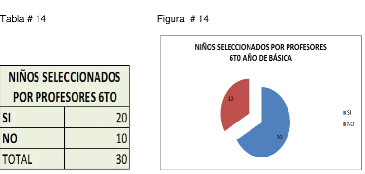 Tabla # 14                                         Figura  # 14 