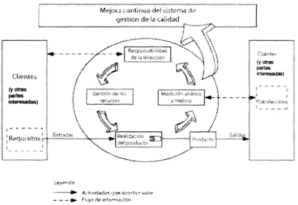 Fig. 1 - Modelo de un sistema de gestión de la calidad basado en procesos