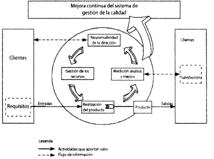 Figura 1 - Modelo de un sistema de gestión de la calidad basado en procesos 0.3 Relación con la norma NMX-CC-9004-IMNC
