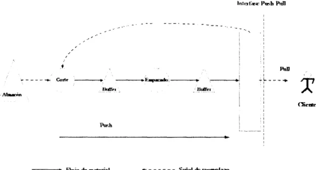 Figura 3.2: Ilustración de la colocación de la interfase &#34;empujar-jalaf del proceso.