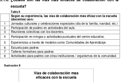 Tabla 6 Según su experiencia, las vías de colaboración más eficaz con la escuela 