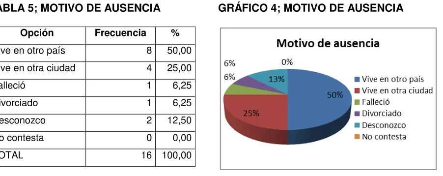 TABLA 4; EDAD 