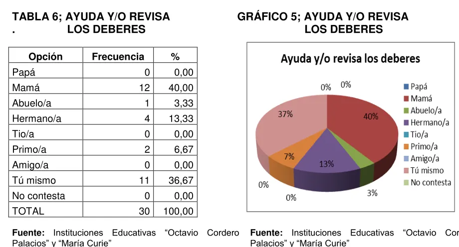 TABLA 6; AYUDA Y/O REVISA                      GRÁFICO 5; AYUDA Y/O REVISA                                           