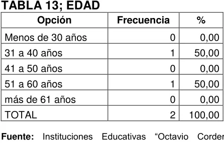 TABLA 13; EDAD  