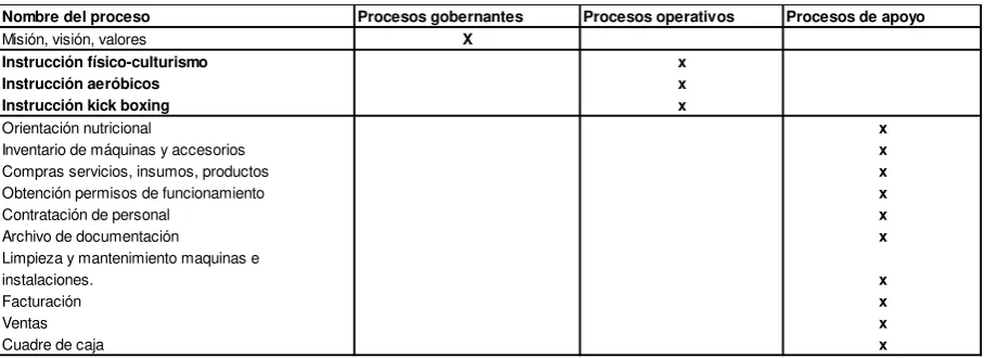 Cuadro  N.15 Clasificación de  procesos 