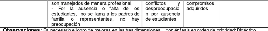 Tabla 5: Matriz de diagnóstico a la gestión del aprendizaje del docente del séptimo año de educación básica del centro educativo rural: “Atahualpa”, durante el año lectivo 2011-2012  