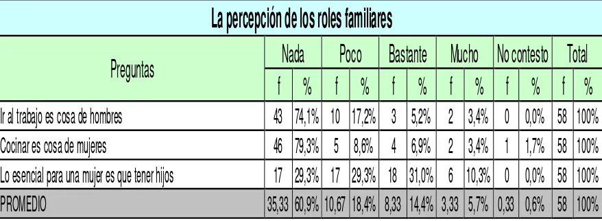 Tabla No.5.2.6. La percepción de los roles familiares 