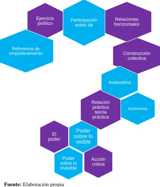 Gráfico N° 2 Categoría Empoderamiento individual 