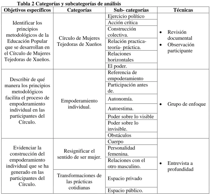 Tabla 2 Categorías y subcategorías de análisis